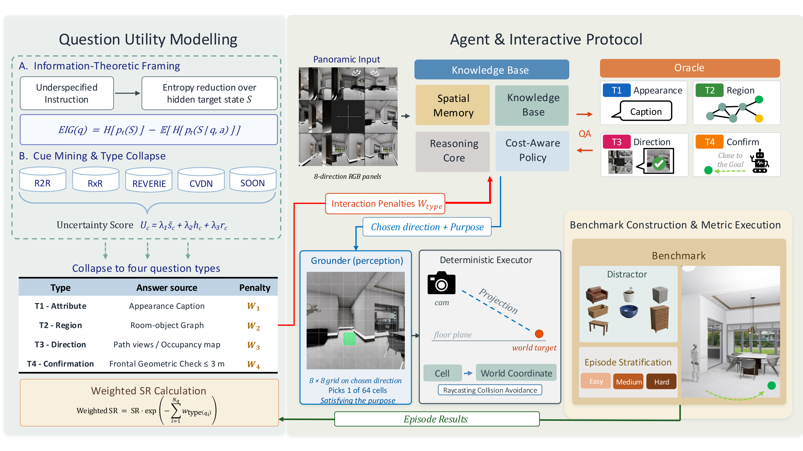 TANDEM architecture: question utility modelling on the left, agent and interactive protocol on the right