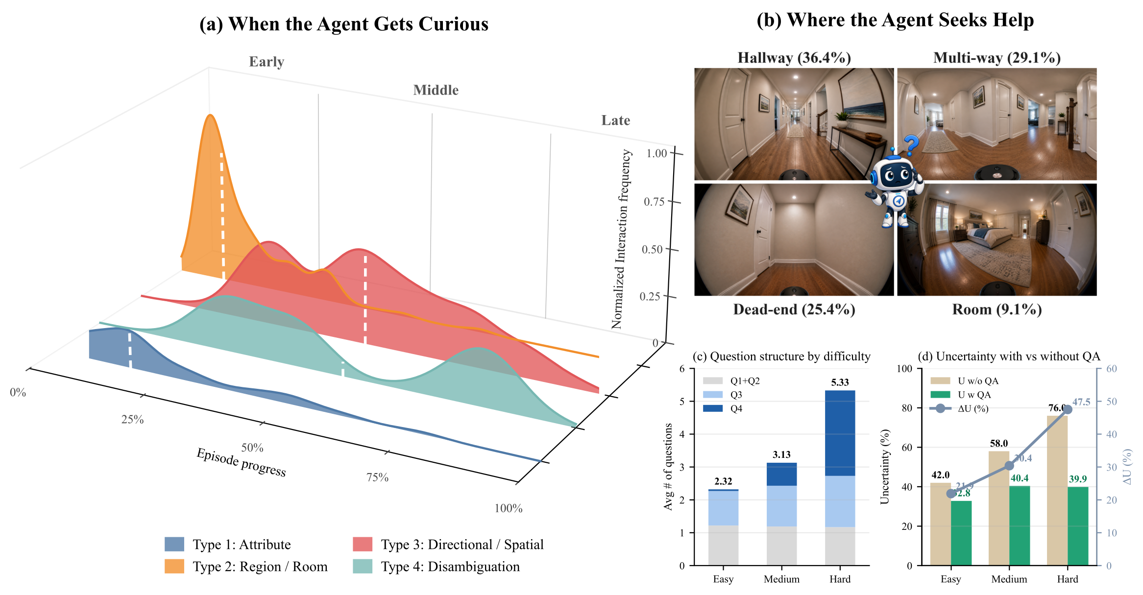 Temporal and spatial patterns of interaction for the full TANDEM agent