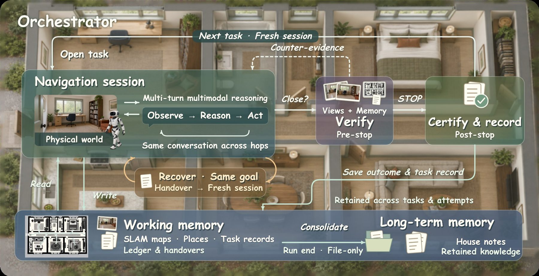 NavHarness execution flow: orchestrator, navigation session, pre-stop verification, post-stop certification, working memory and long-term memory