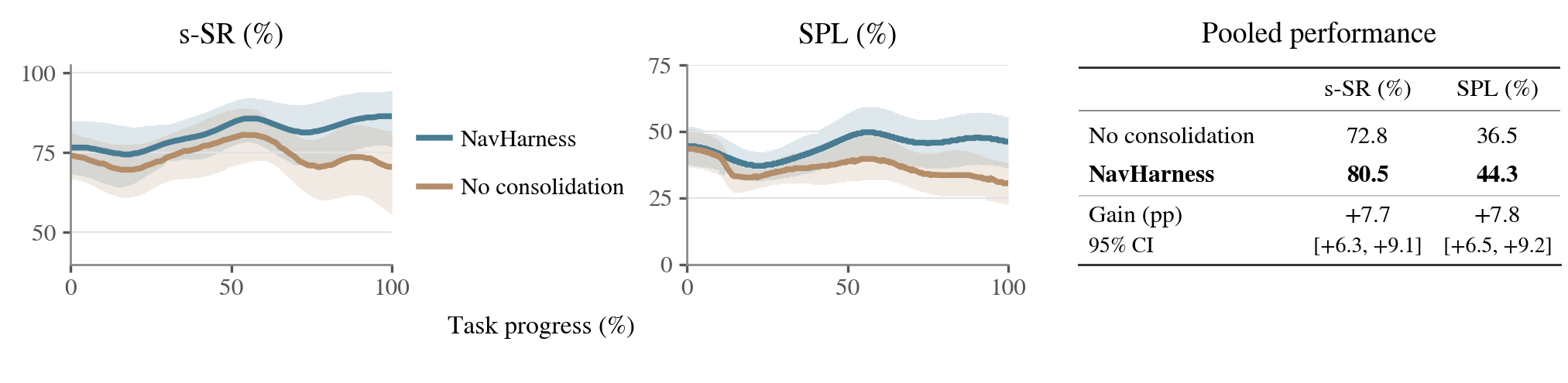 s-SR and SPL over task progress for NavHarness and No consolidation across 36 houses, with pooled table