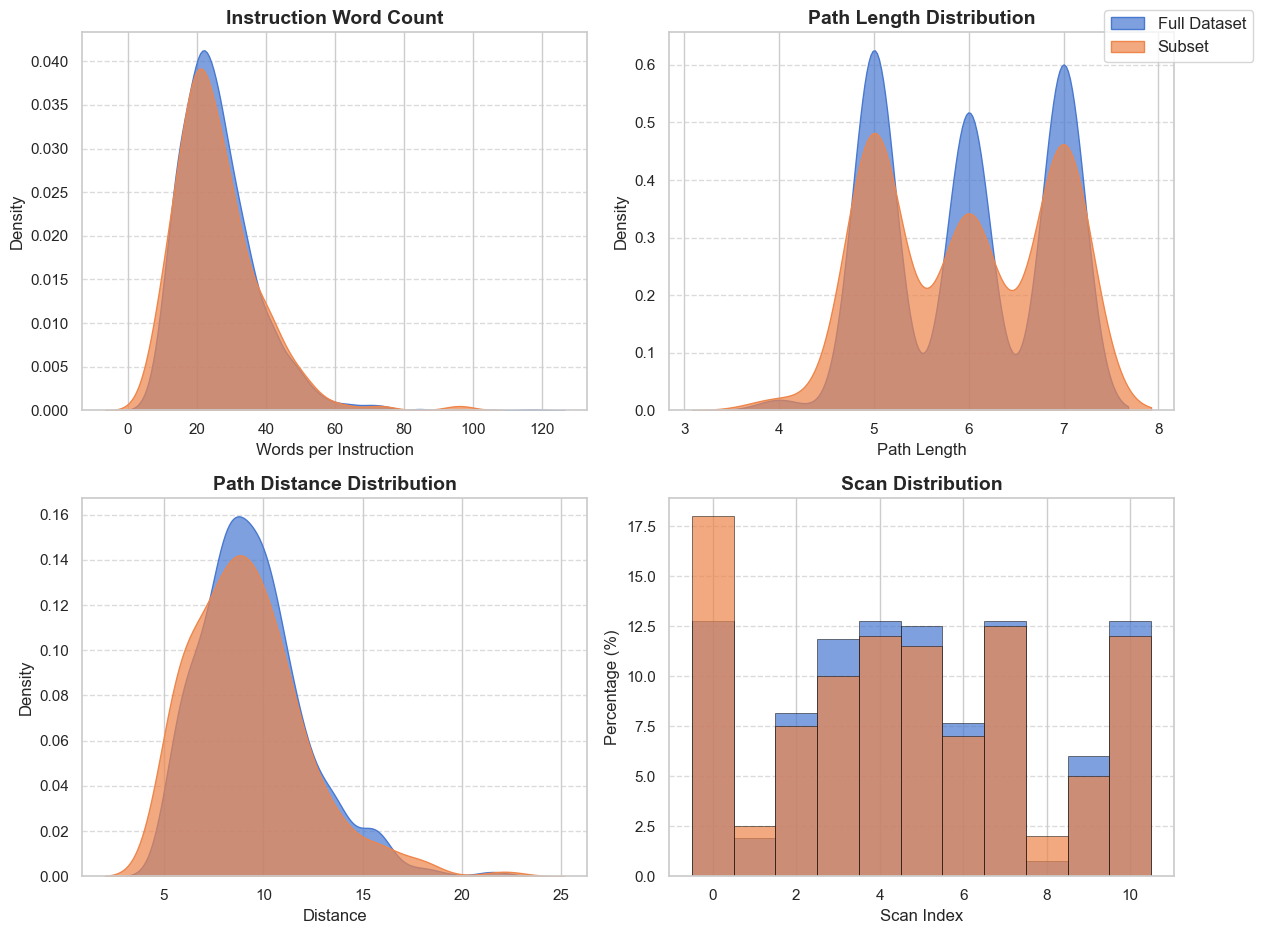 Distribution comparison between the curated subset and original R2R validation split