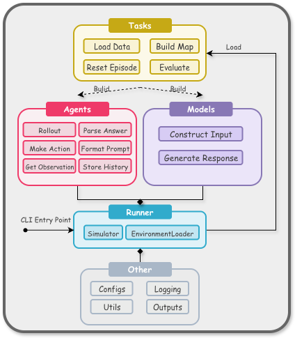 VLN-MME modular framework diagram
