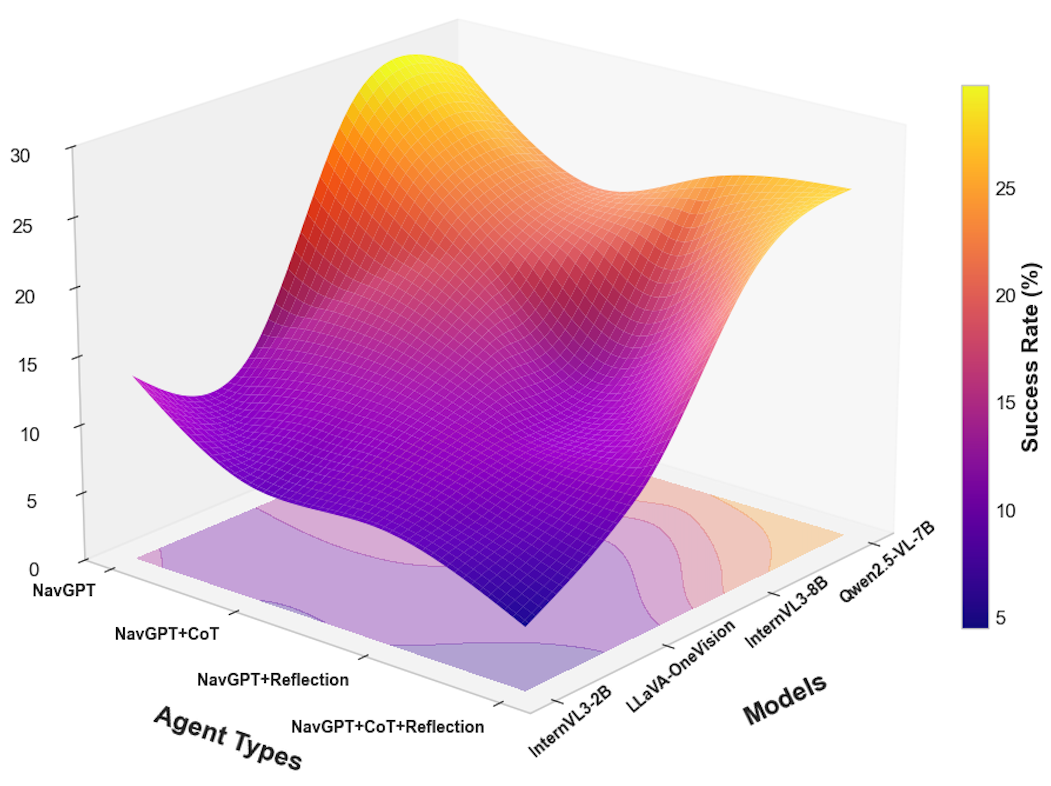 Performance comparison under different reasoning strategies