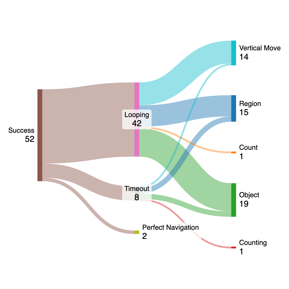Success behavior analysis pie chart
