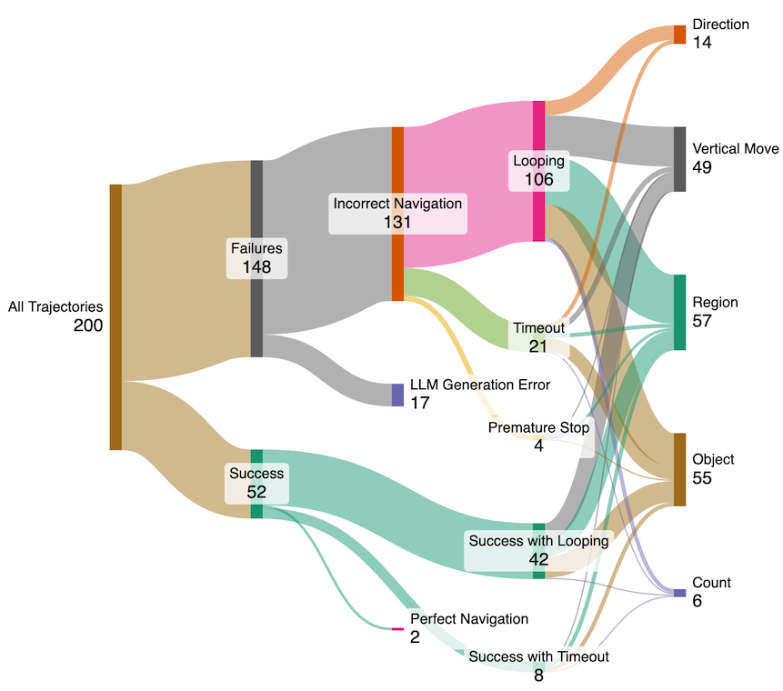 Sankey diagram of successes and failures in VLN-MME