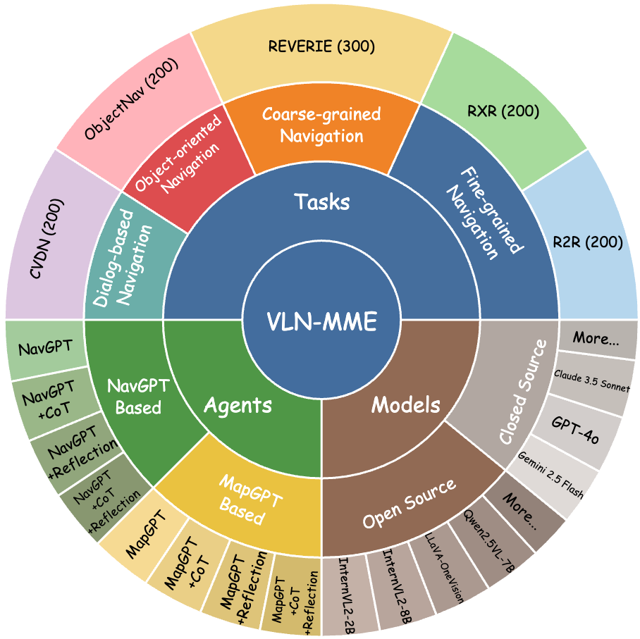 VLN-MME composition across tasks, agents, models, and datasets